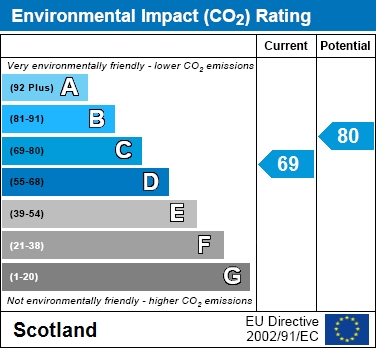 EPC Graph for Carfin Street, Motherwell