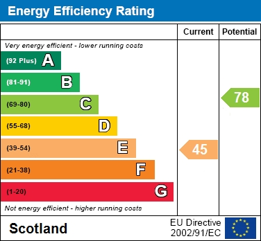 EPC Graph for Alder Lane, Motherwell