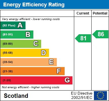 EPC Graph for Dunlop Gardens, Coatbridge