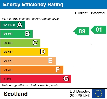 EPC Graph for Waverley Crescent, Hamilton