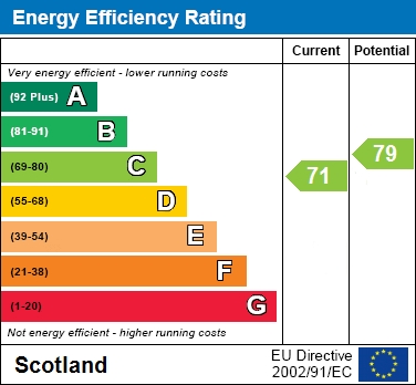 EPC Graph for Annan Glade, Motherwell