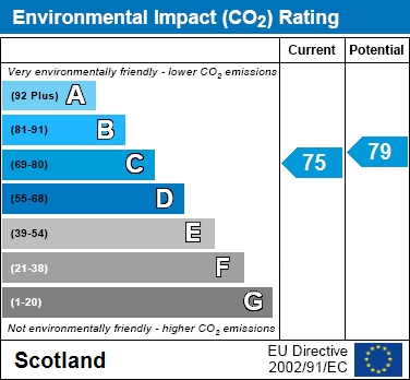 EPC Graph for Taylor Avenue, Motherwell