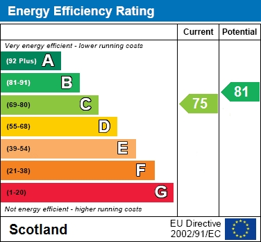 EPC Graph for Park Lane, Blantyre