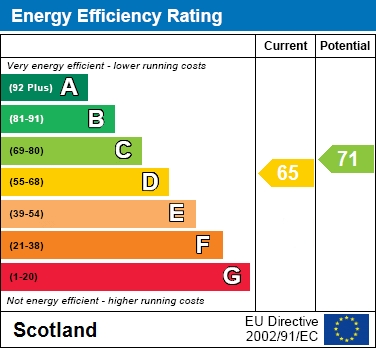 EPC Graph for Faskin Road, Crookston, Glasgow