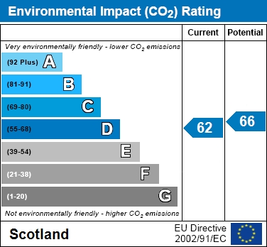 EPC Graph for Faskin Road, Glasgow