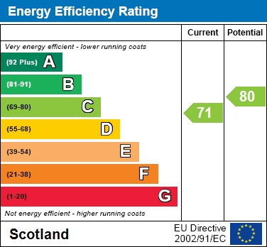 EPC Graph for Moss Avenue, Caldercruix