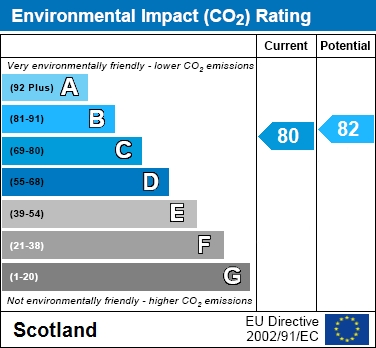 EPC Graph for Oakbank Crescent, Uddingston