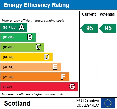 EPC Graph for Honeybee Avenue, Cambuslang