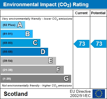 EPC Graph for St Aidan`s Path, Wishaw