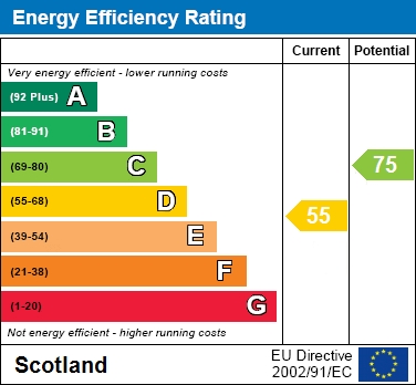 EPC Graph for Dalzell House, Motherwell