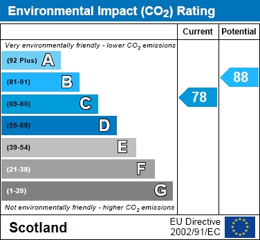 EPC Graph for Dalzell House, Motherwell