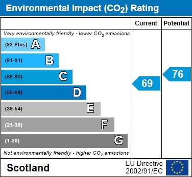 EPC Graph for High Street, Newarthill