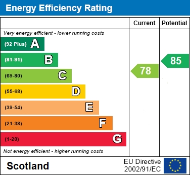 EPC Graph for Darwin Avenue, Motherwell