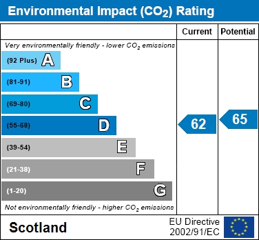 EPC Graph for Watling Street, Motherwell