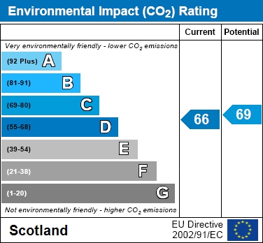 EPC Graph for Dunottar Avenue, Coatbridge