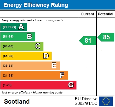 EPC Graph for Wilson Place, Carluke