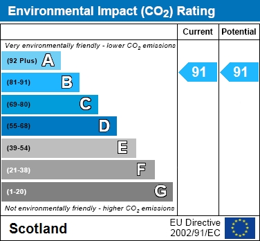 EPC Graph for Taylor Avenue, Motherwell