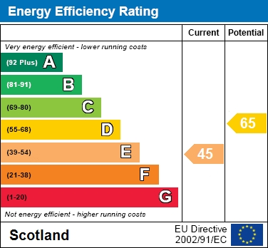 EPC Graph for Braehead Road, Coalburn, Lanark