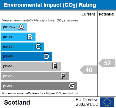 EPC Graph for Main Street, Carnwath