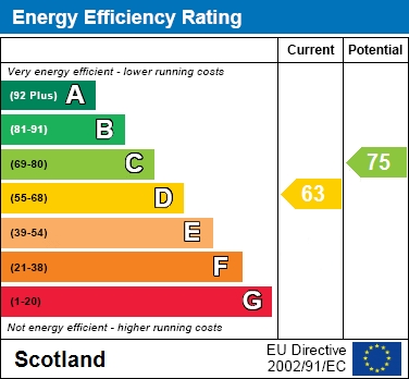 EPC Graph for Carlisle Road, Lesmahagow