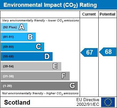 EPC Graph for Cuckoo Way, Motherwell