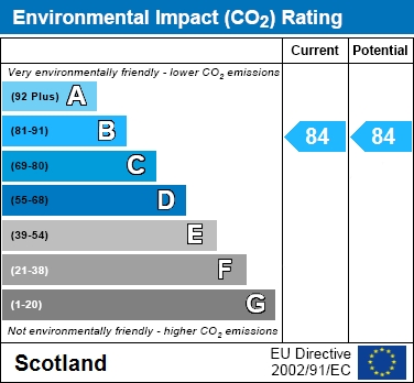EPC Graph for Craigmill Place, Motherwell