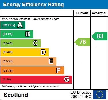 EPC Graph for Kilwinning Crescent, Hamilton