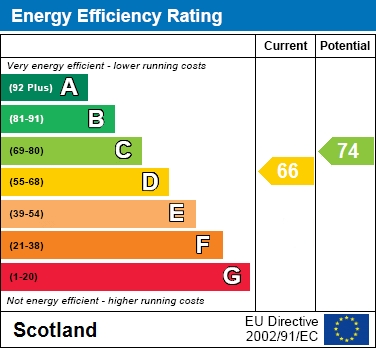 EPC Graph for Hamilton Road, Motherwell