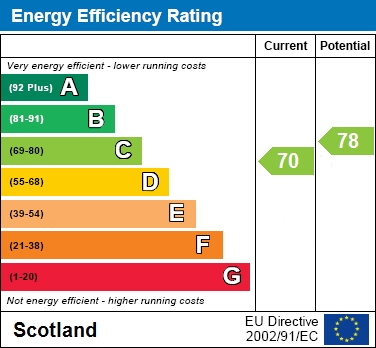 EPC Graph for 286 O`Wood Avenue, Motherwell